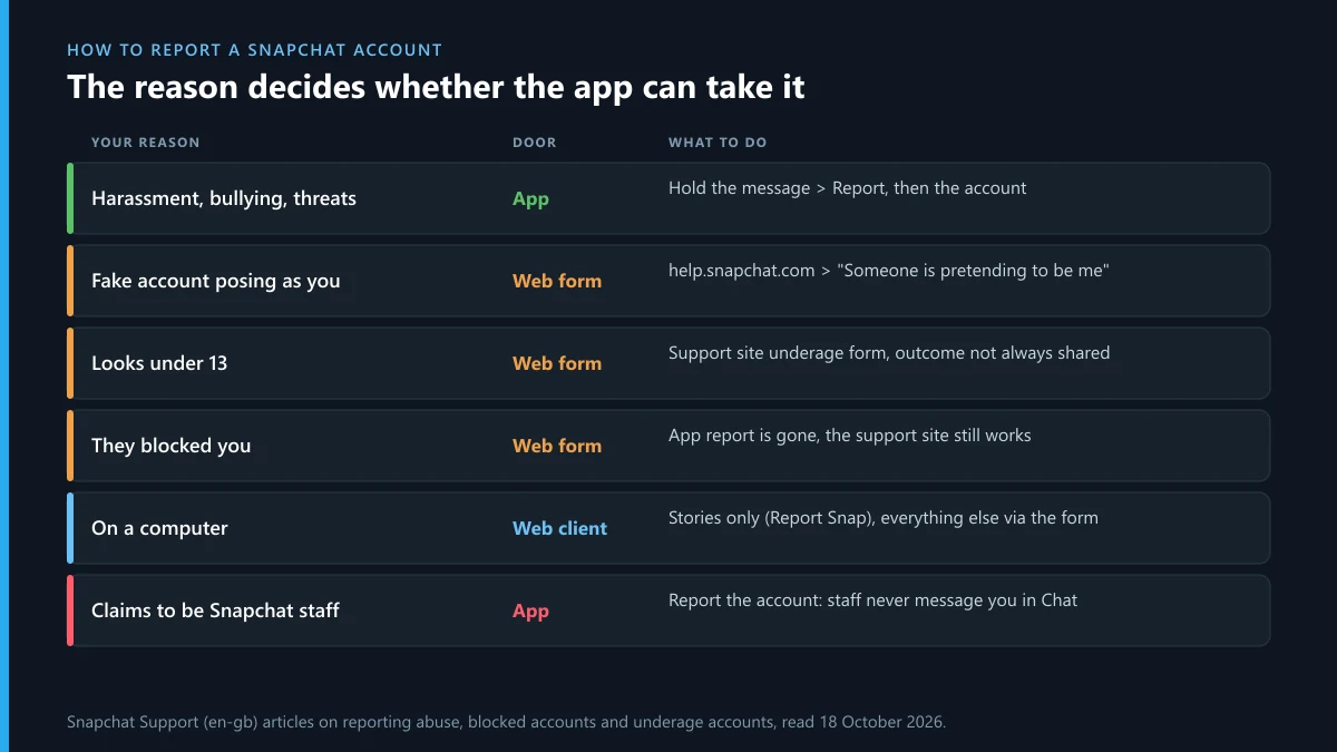 How to report a Snapchat account by reason: app report, support web form or Snapchat web