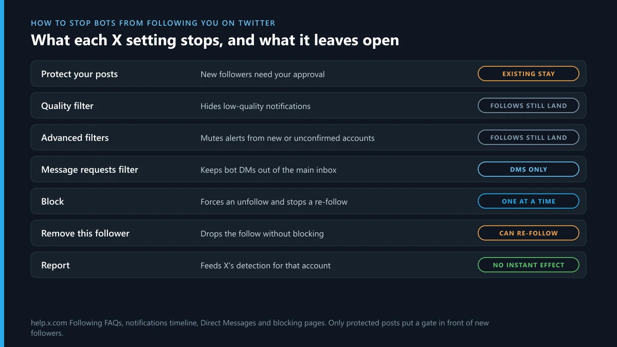 How to stop bots from following you on Twitter: what each X setting stops and what it leaves open