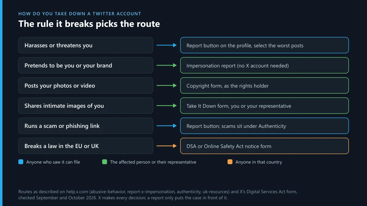 How to take down a Twitter account: the rule it breaks picks the route, from the Report button to X's forms and legal notices