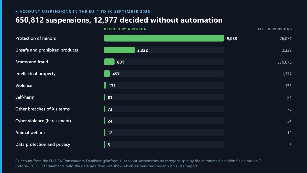 X account suspensions in the EU, September 2026: how many in each category a person decided rather than an automated system