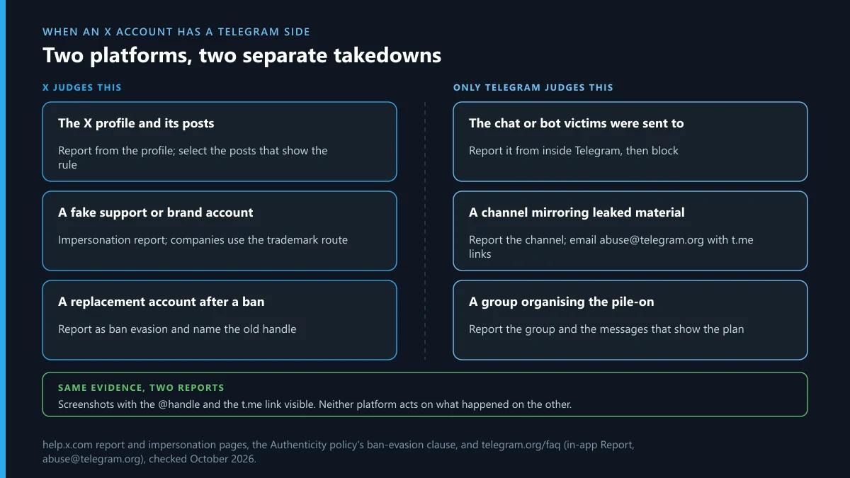 Taking down an X account with a Telegram side: what X can judge, what only Telegram can judge, and the evidence both need