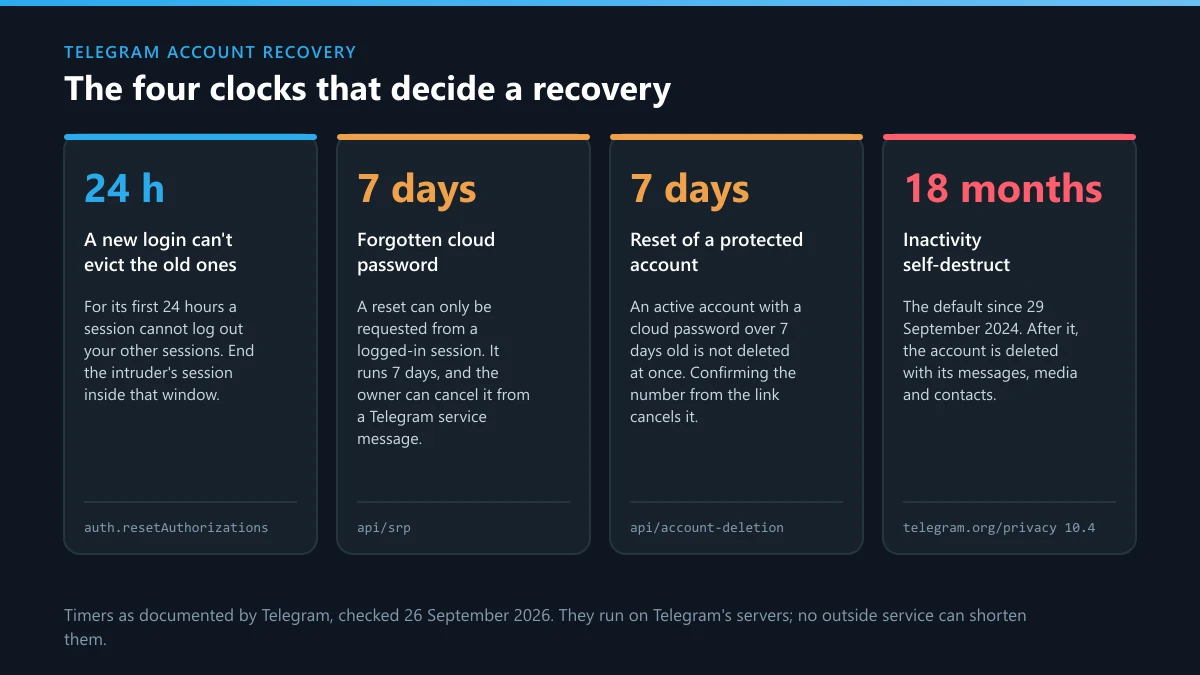 Telegram account recovery timers: the 24-hour session rule, two 7-day resets and the 18-month self-destruct