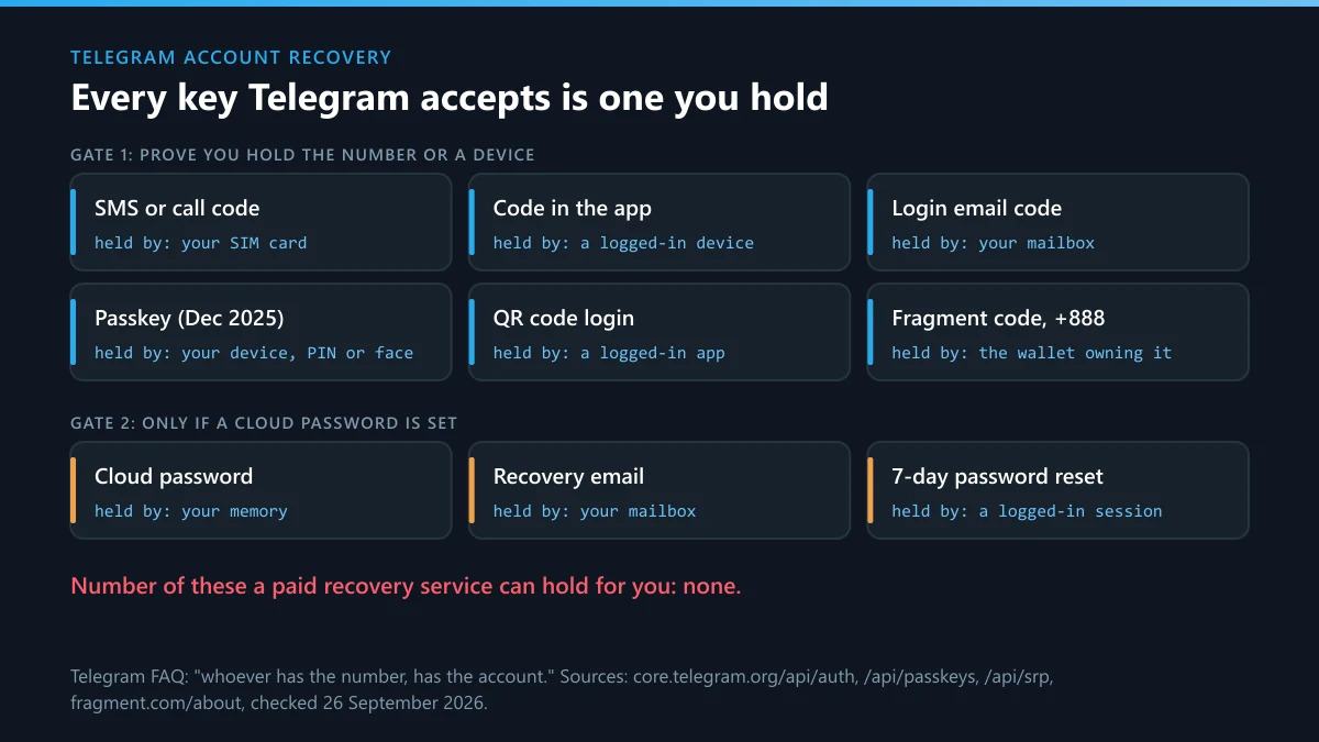 Telegram account recovery service limits: every login key Telegram accepts, from SIM code to passkey, is held by the owner