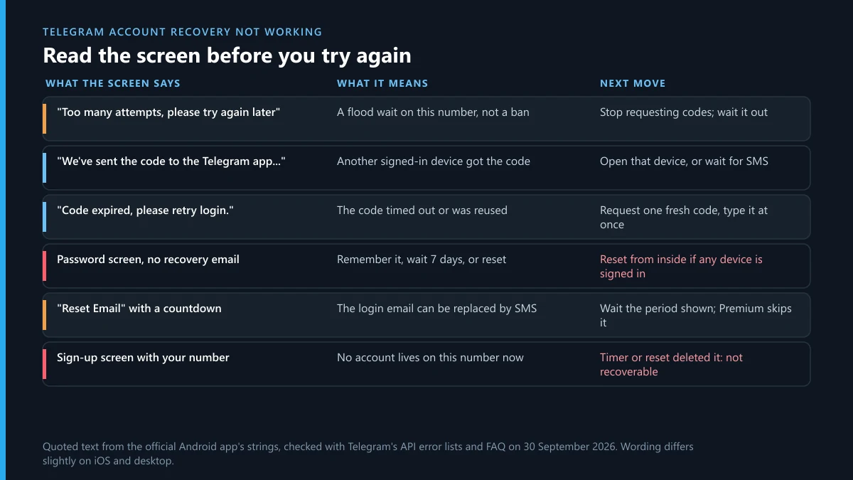 Telegram account recovery not working: six failure screens, what each one means and the next move
