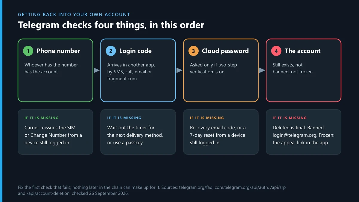 How to recover a Telegram account: the four sign-in checks and the documented way past each one