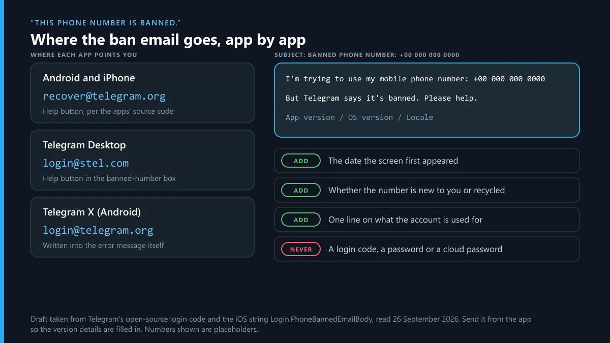 Telegram banned phone number email: the address each app uses and what to add before sending