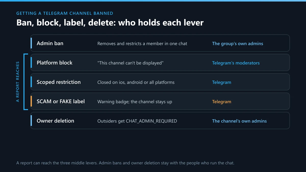 Ban a Telegram channel, block, label or delete it: which lever group admins, owners and Telegram each hold