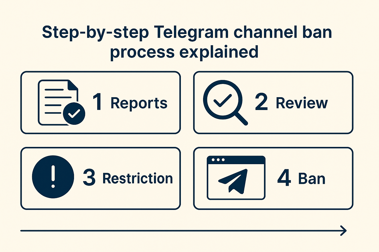The real Telegram flow: a report goes to human review, then a restriction or ban only if a genuine violation is confirmed