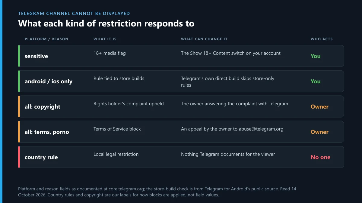 Telegram channel cannot be displayed: what each kind of restriction responds to and who can act on it