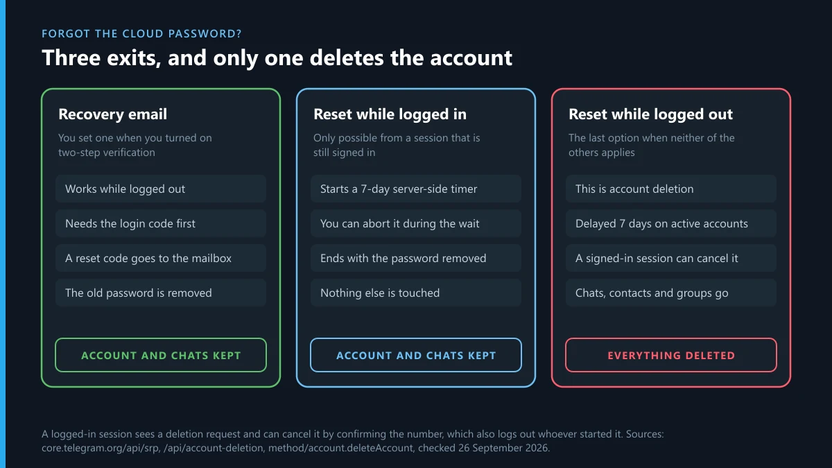 Forgot the Telegram cloud password: recovery email, 7-day reset while signed in, or a logged-out reset that deletes