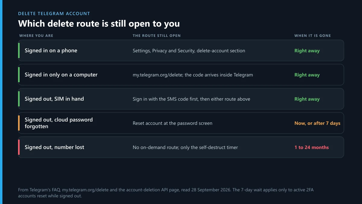 Delete Telegram account routes by situation: in the app, on my.telegram.org, by reset, or by the self-destruct timer