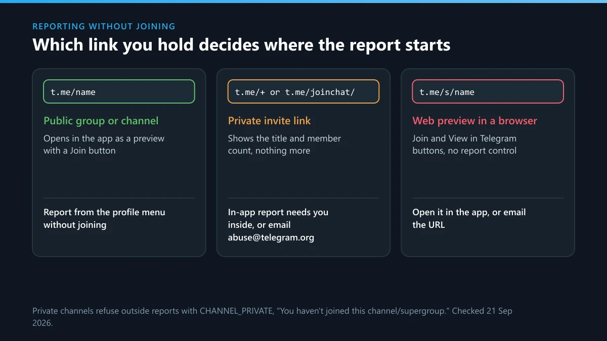 Report a Telegram group without joining: public t.me links, private invite links and t.me/s web previews compared