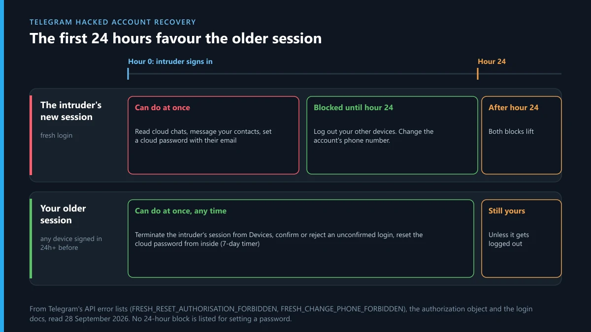 Telegram hacked account recovery timeline: what a new intruder session can and cannot do in its first 24 hours