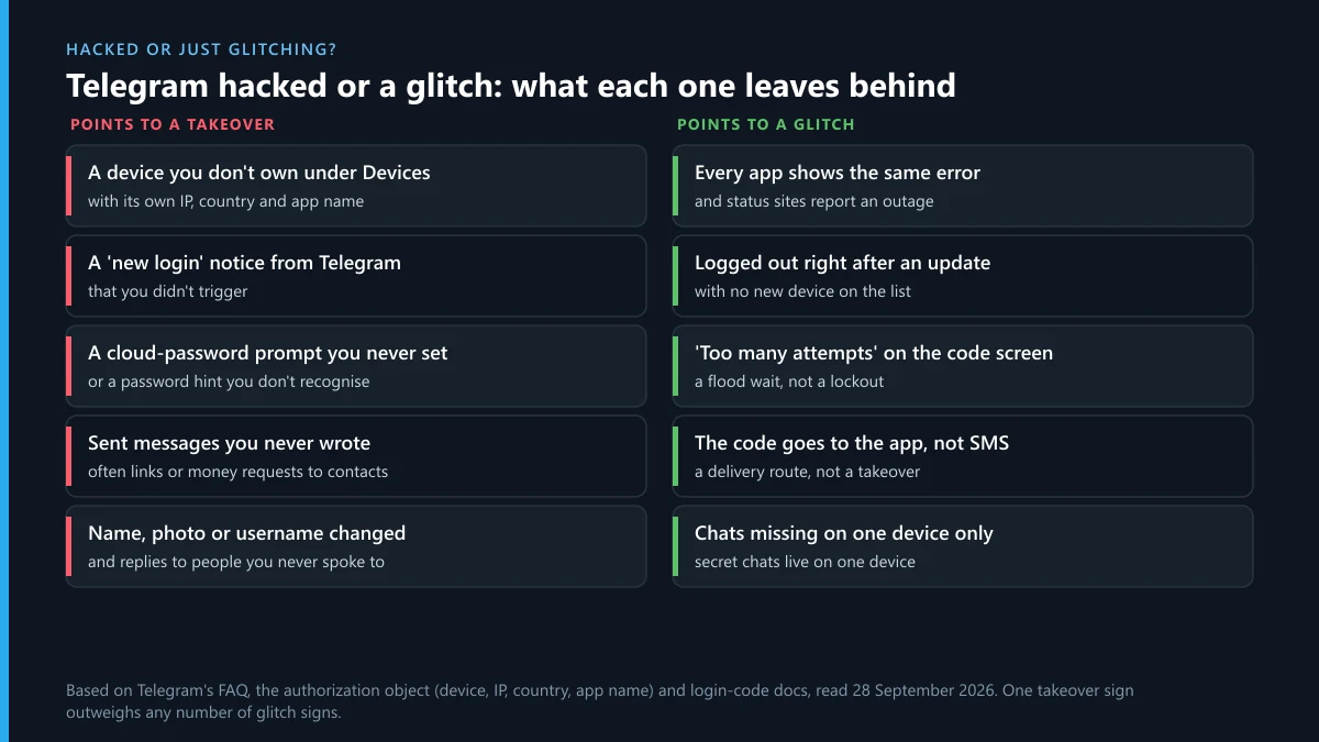 Telegram hacked or glitch checklist: five takeover signs next to five harmless glitch signs
