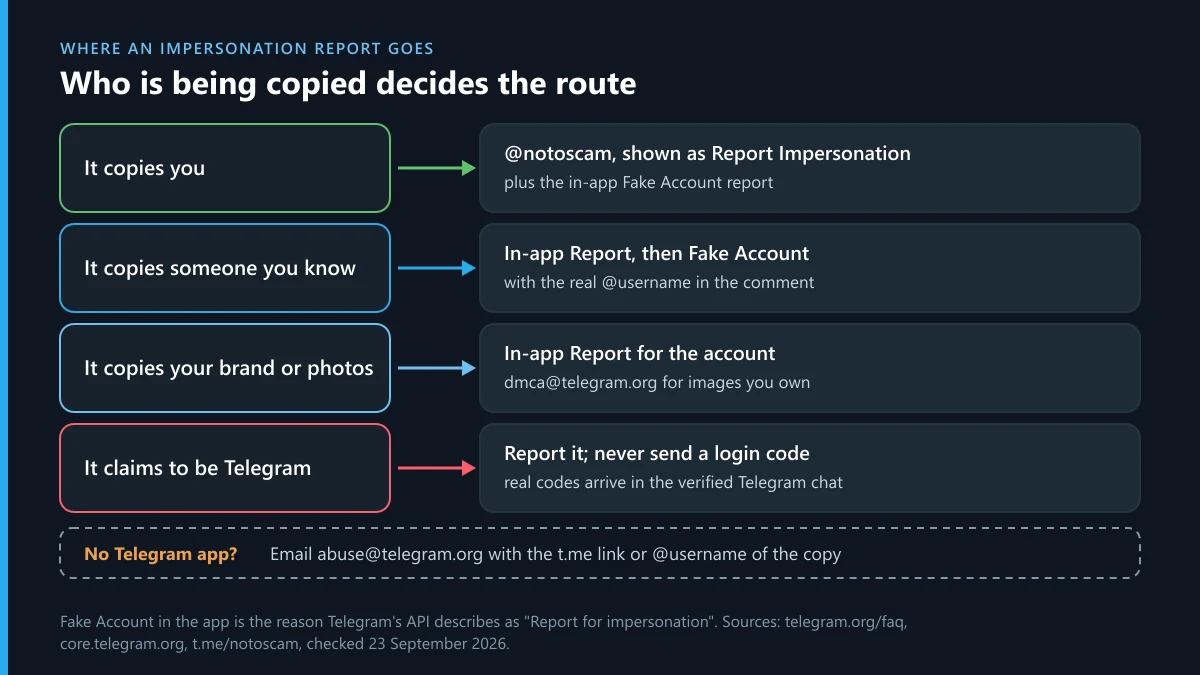 Report impersonation on Telegram: which route fits when the copy targets you, a friend, a brand or poses as Telegram