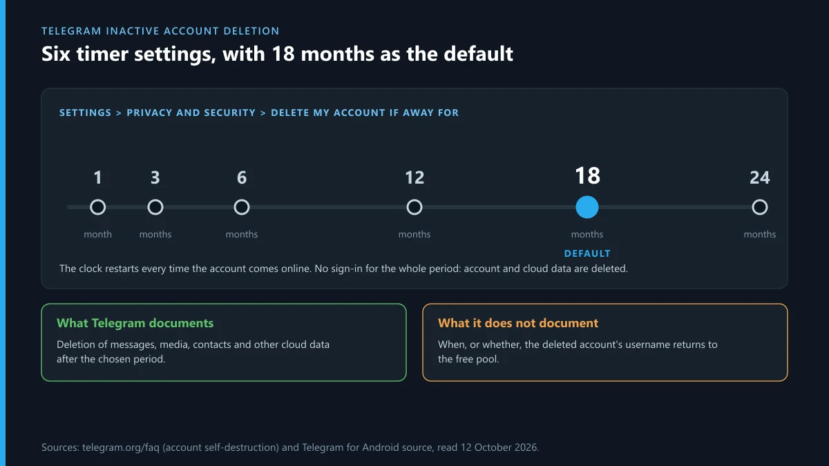 Telegram inactive account deletion: the six self-destruct timer options from 1 to 24 months, 18 months default