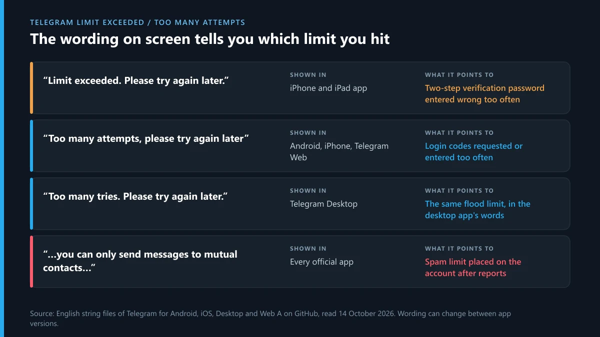 Telegram limit exceeded and too many attempts: which app shows which wording and the limit behind each