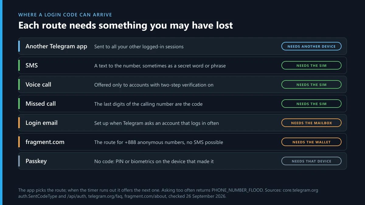 Telegram login code routes and what each needs: another device, the SIM, the mailbox or the wallet