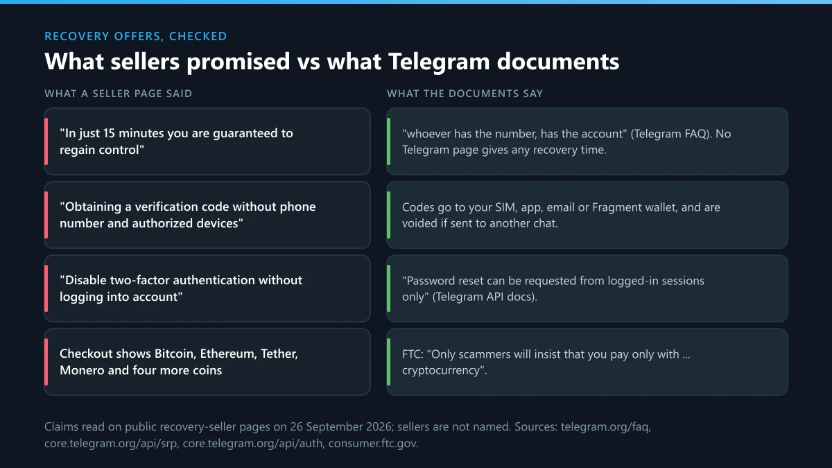 Telegram account recovery seller claims checked on 26 September 2026 against Telegram's documentation and FTC guidance