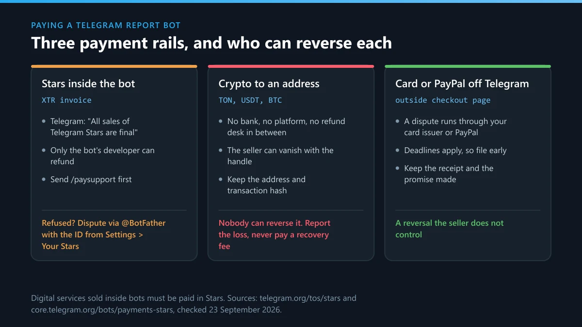 Telegram report bot payment rails: Stars refunds by the developer only, crypto with no reversal, card disputes