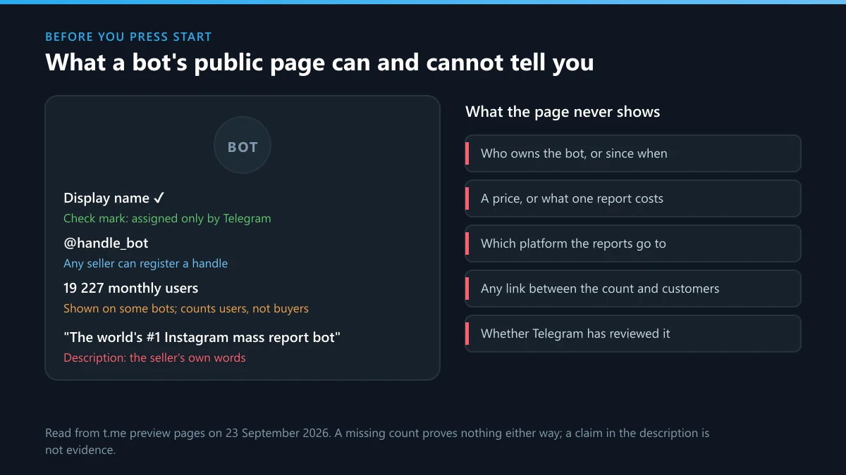 Telegram report bot public page: check mark, handle, monthly users and description, and what the page never shows