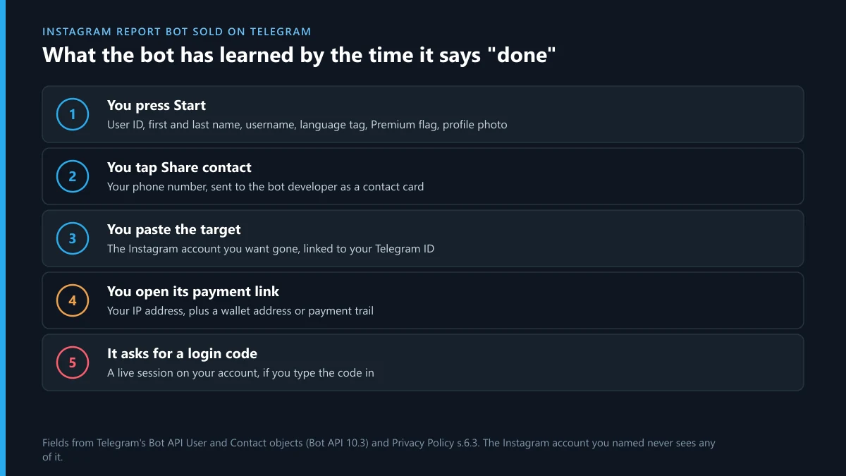 Instagram bot report sold on Telegram: what the bot receives at Start, Share contact, target, payment link and login code
