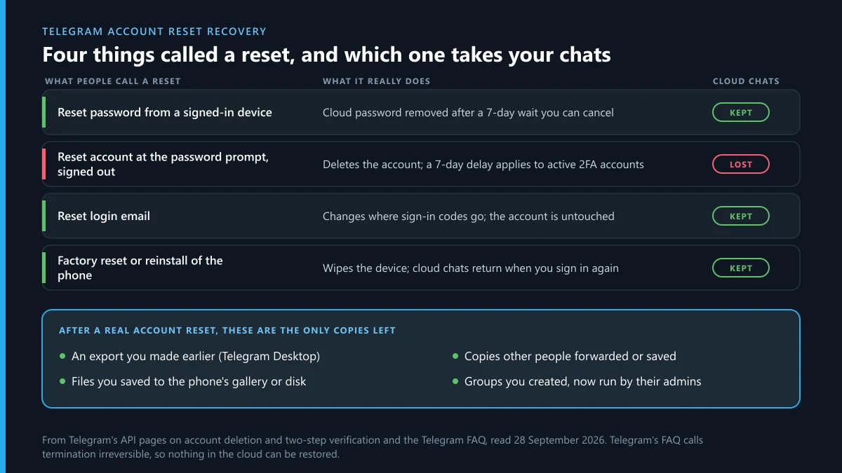 Telegram account reset recovery: four actions called a reset, which keep cloud chats, and what is left after a real deletion