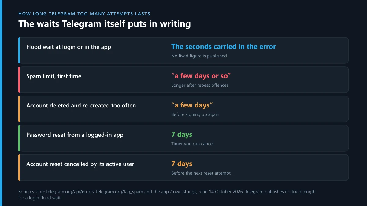 How long Telegram too many attempts lasts: the waits Telegram publishes for flood, spam and reset limits
