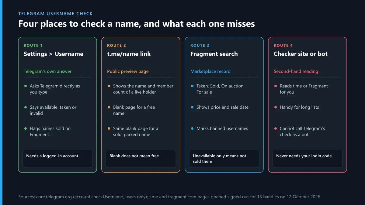 Telegram username check: four places to look up a name (app, t.me link, Fragment, checker bots) and what each misses