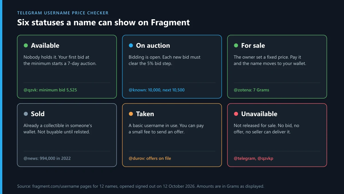Buy Telegram usernames on Fragment: the six statuses a name can show and what each one lets a buyer do