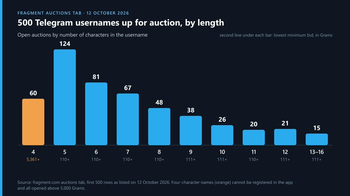 Telegram username market on Fragment: 500 open auctions on 12 October 2026 by username length
