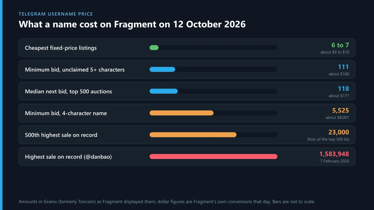 Telegram username price ladder on Fragment, 12 October 2026, from 6 Grams up to the 1,583,948 record sale