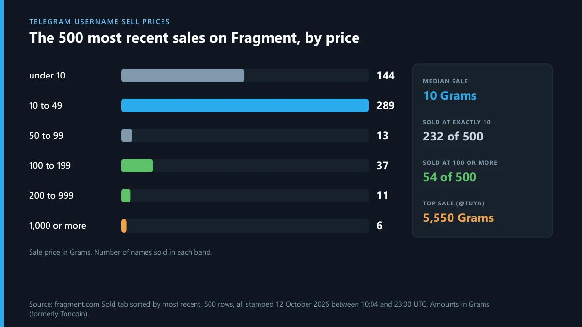 Telegram username sell prices: the 500 most recent Fragment sales on 12 October 2026 grouped by price band