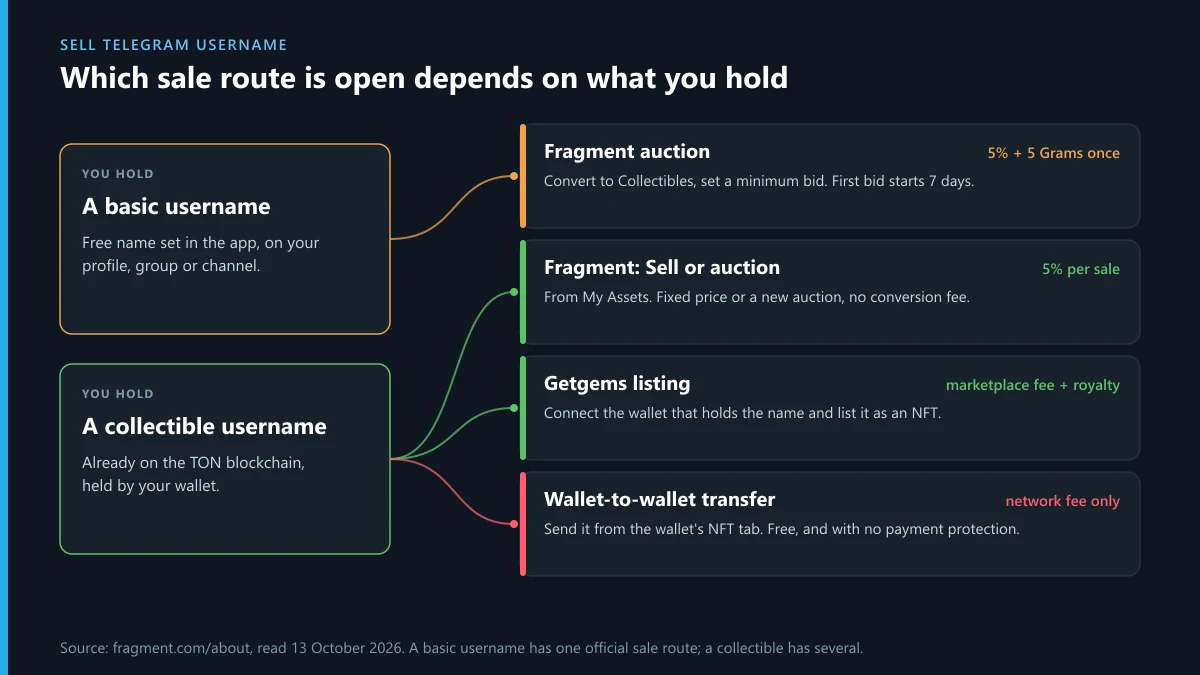 Sell Telegram username routes: a basic name has one official sale route, a collectible has three