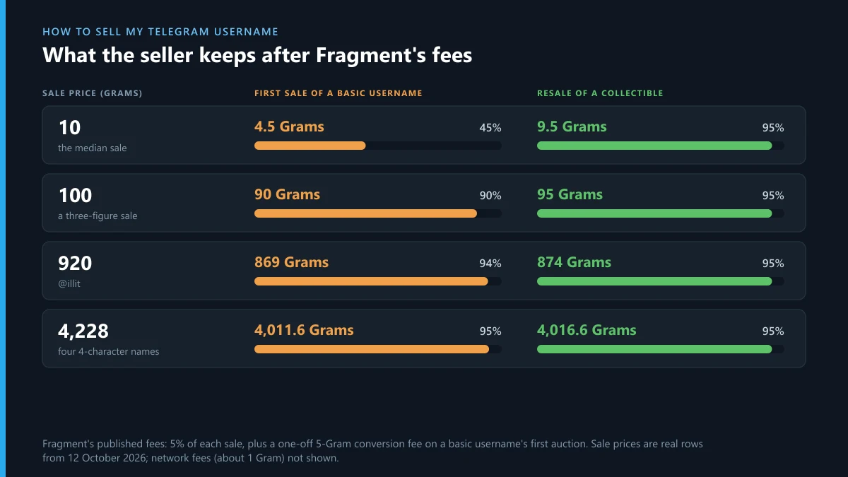 How to sell my Telegram username: what the seller keeps after Fragment's 5% and 5-Gram fees at four sale prices