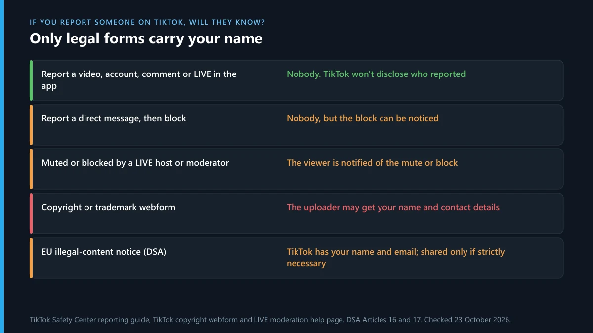 If you report someone on TikTok, will they know: who learns your name for each kind of report