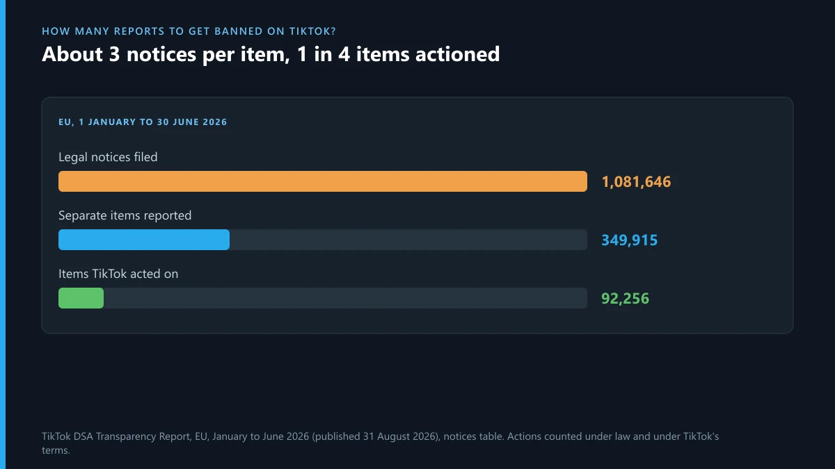 How many reports to get banned on TikTok: 1,081,646 EU notices on 349,915 items, 92,256 actioned