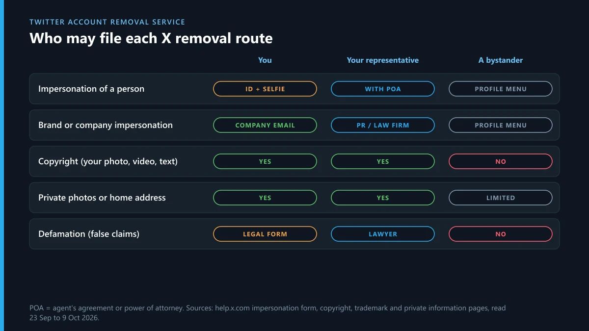 Twitter account removal service: which X removal routes a hired service can file and which need you in person