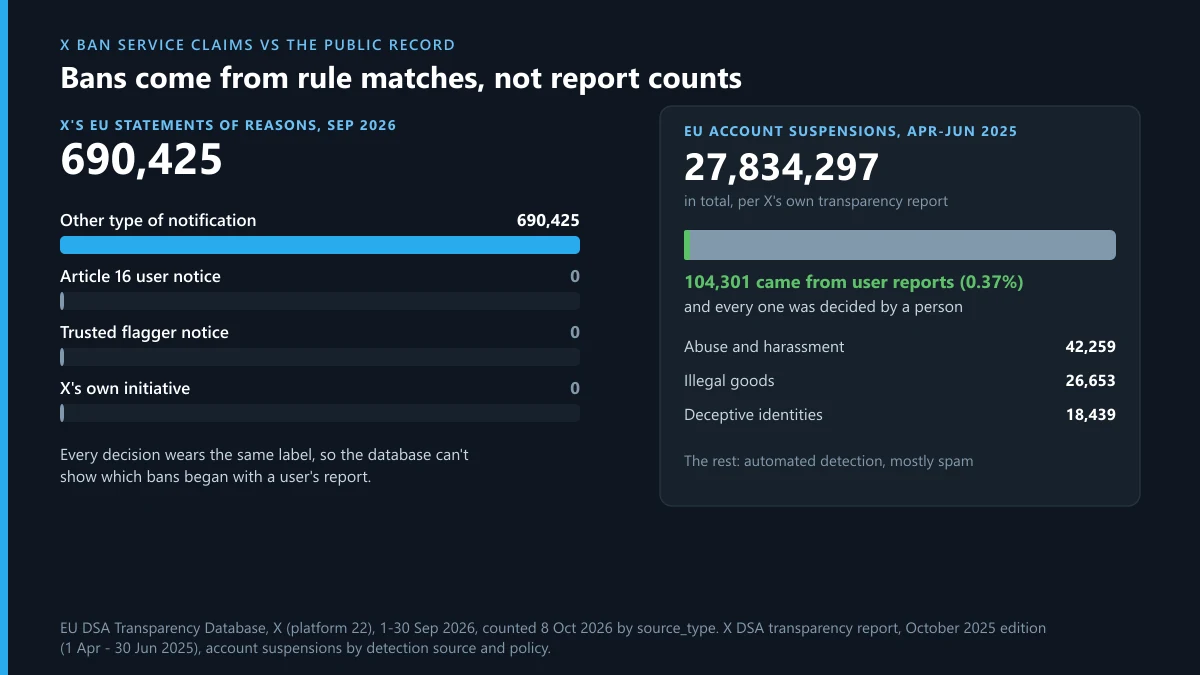 X ban service claims vs the public record: X's EU decisions for September 2026 by source, and user-report suspensions
