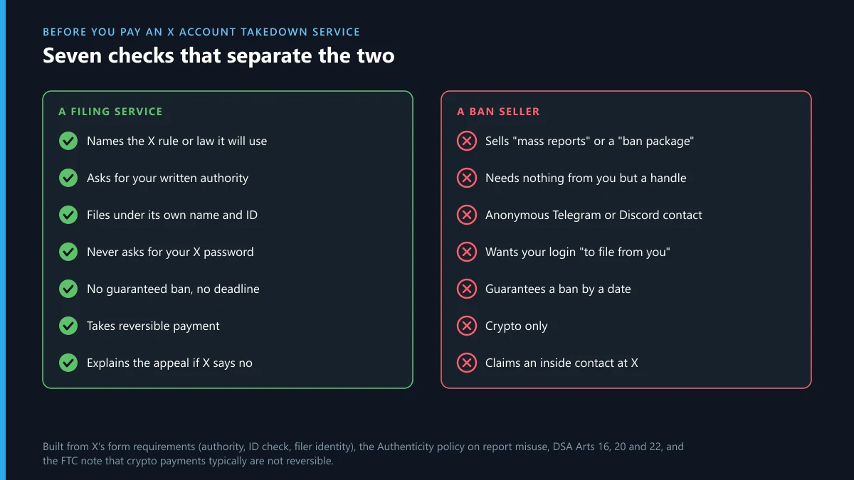 X account takedown service checks: what a legitimate filing service does compared with a ban seller