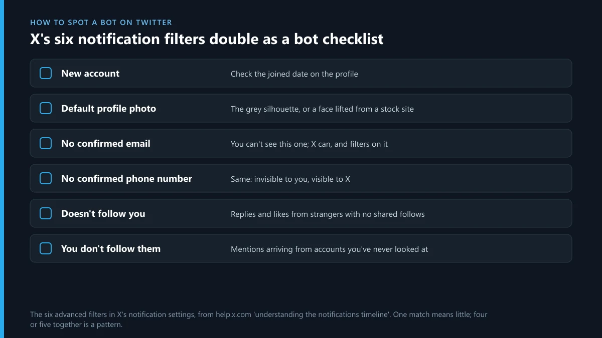 How to spot a bot on Twitter: X's six advanced notification filters used as a bot checklist