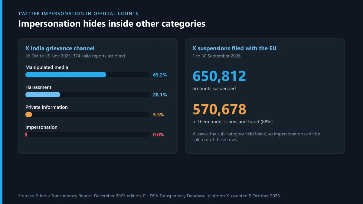 Twitter impersonation report counts: impersonation share in X's India grievance report against EU suspensions filed as scams