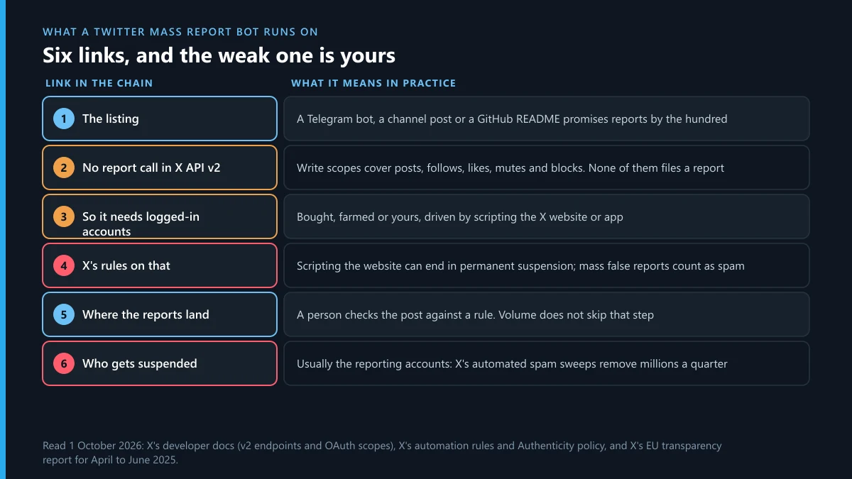Twitter mass report bot explained: six links from the Telegram listing to the logged-in accounts that get suspended
