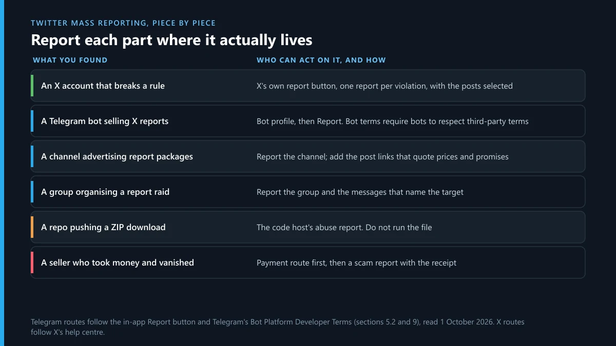 Twitter mass reporting, piece by piece: where to report the X account, the Telegram bot, channel, group, repo and seller