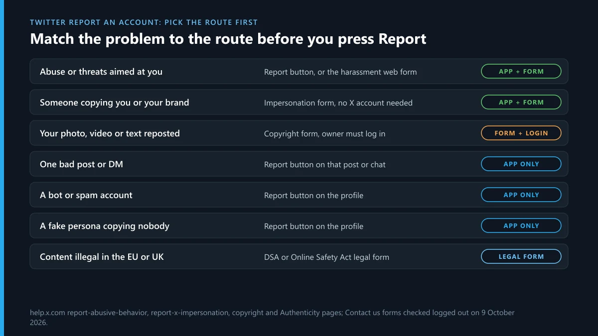 Twitter report an account route finder: which problems use the in-app Report button and which have an X web form