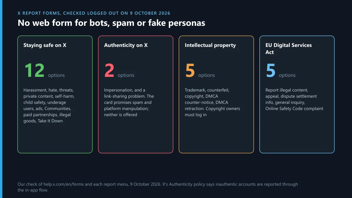 X Contact us report menus checked logged out on 9 October 2026: options in each menu and the missing spam and bot form