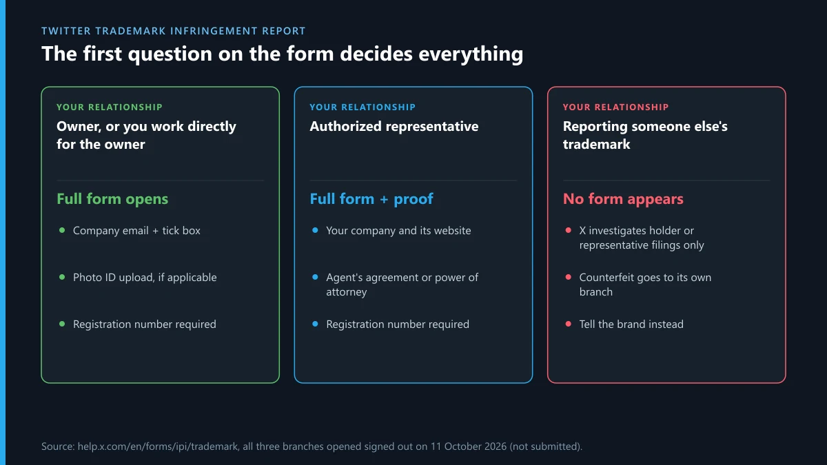 Twitter trademark infringement report: the three relationship choices on X's form and where each one leads