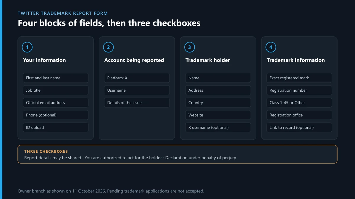 Twitter trademark report form fields: your details, the reported account, the holder and the registration record