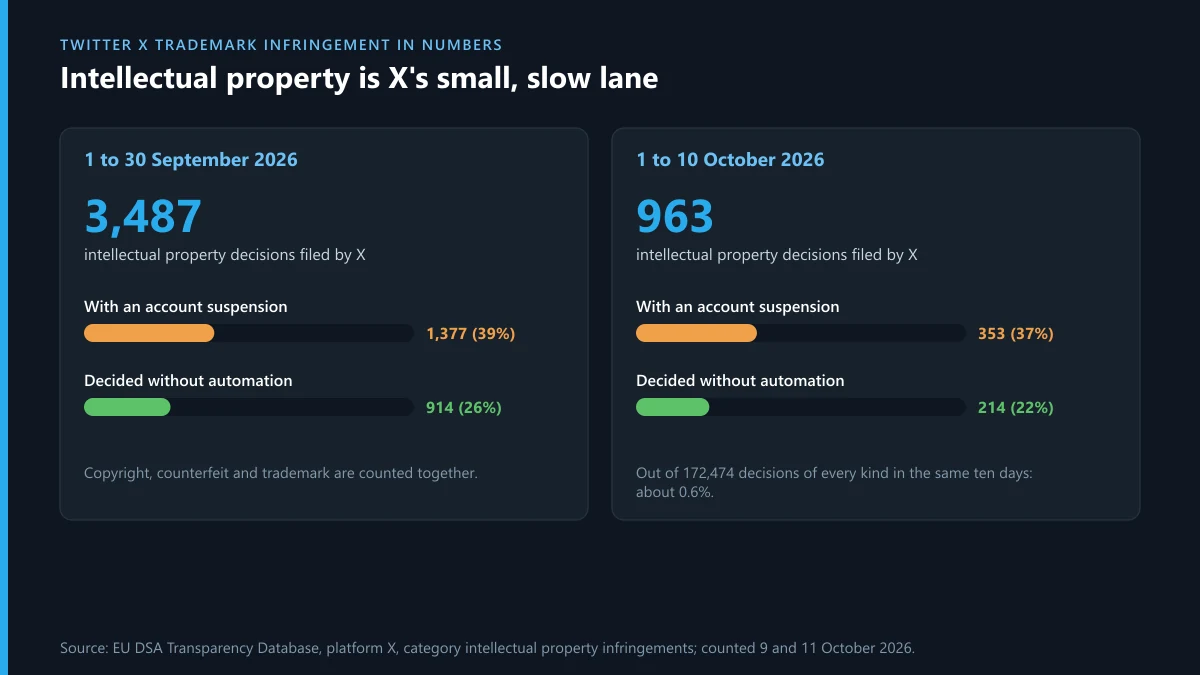 Twitter X trademark infringement in numbers: X's intellectual property decisions filed with the EU, autumn 2026
