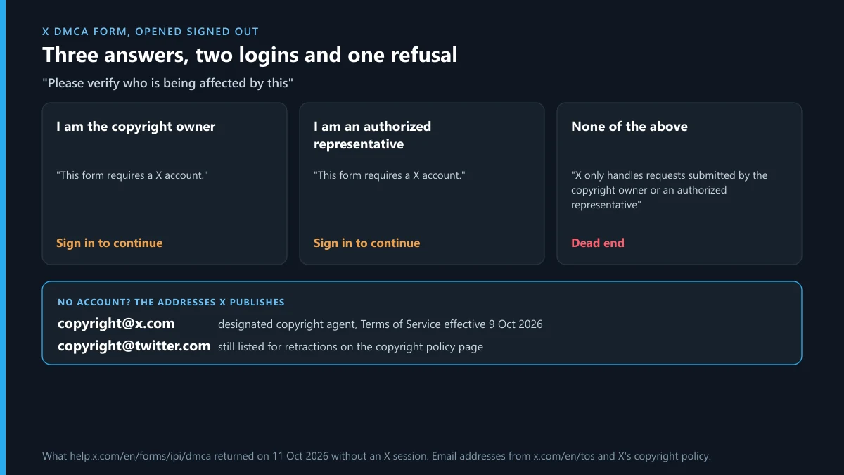X DMCA form branches opened signed out: owner and representative both need an account, none of the above is refused